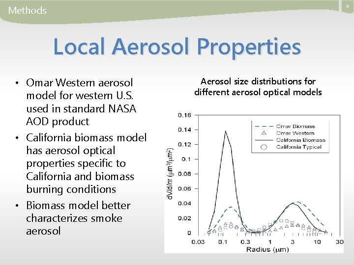 Developing a High Spatial Resolution Aerosol Optical Depth