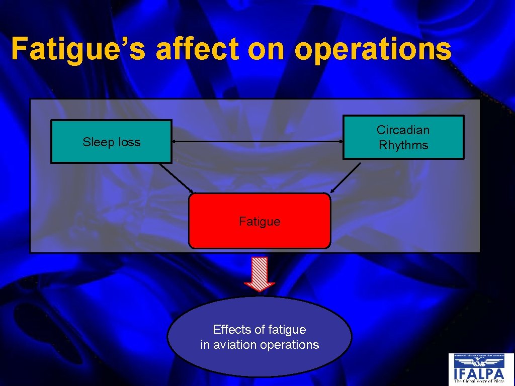 Fatigue’s affect on operations Circadian Rhythms Sleep loss Fatigue Effects of fatigue in aviation