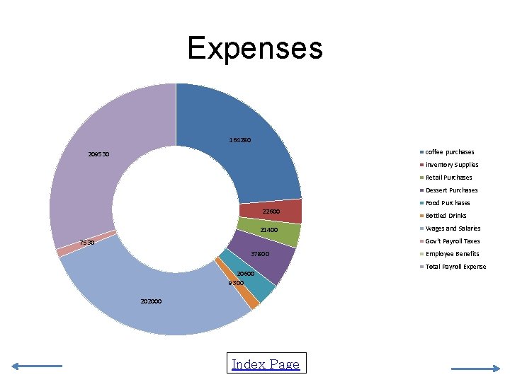 Expenses 164280 coffee purchases 209530 inventory Supplies Retail Purchases Dessert Purchases 22600 21400 Food