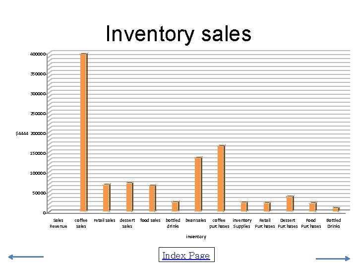 Inventory sales 400000 350000 300000 250000 $4444 200000 150000 100000 50000 0 Sales Revenue