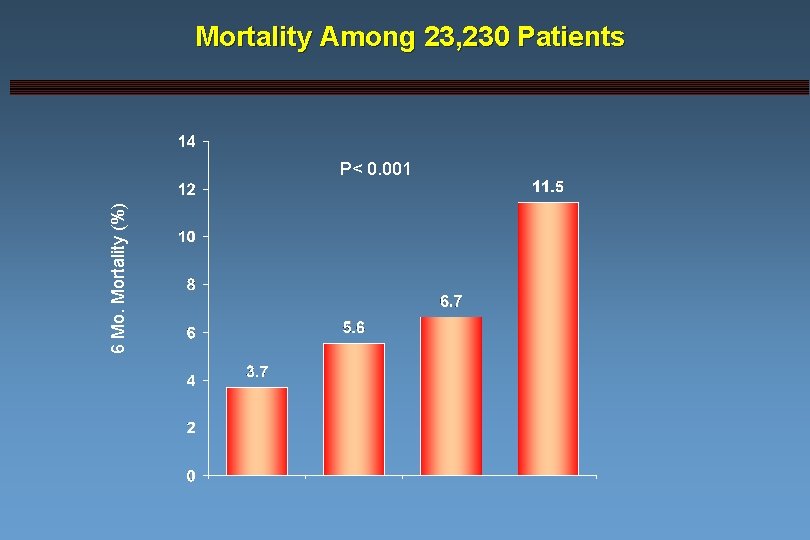 Mortality Among 23, 230 Patients 6 Mo. Mortality (%) P< 0. 001 