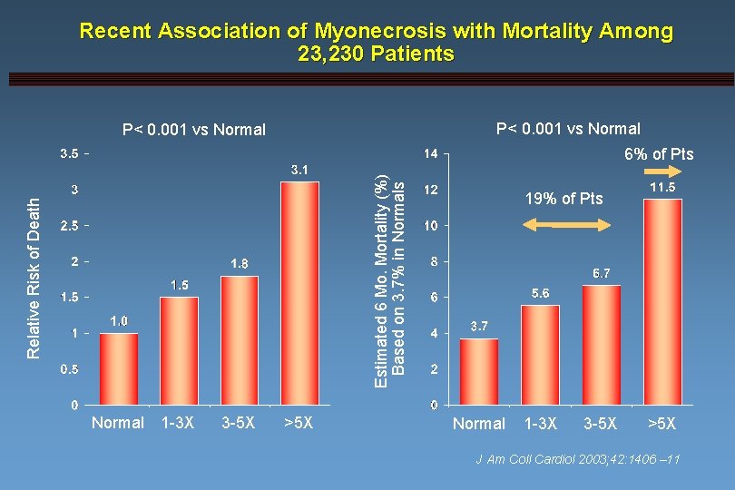 Recent Association of Myonecrosis with Mortality Among 23, 230 Patients P< 0. 001 vs