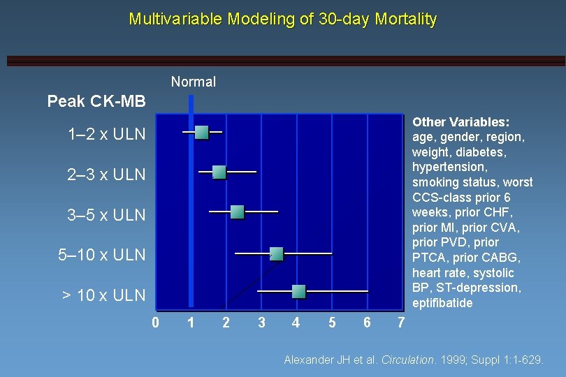 Multivariable Modeling of 30 -day Mortality Normal Peak CK-MB Other Variables: age, gender, region,