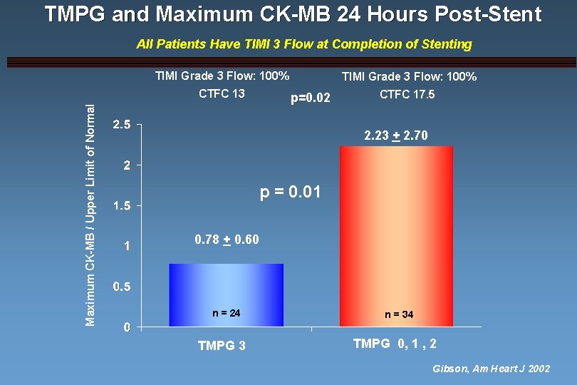 TMPG and Maximum CK-MB 24 Hours Post-Stent All Patients Have TIMI 3 Flow at