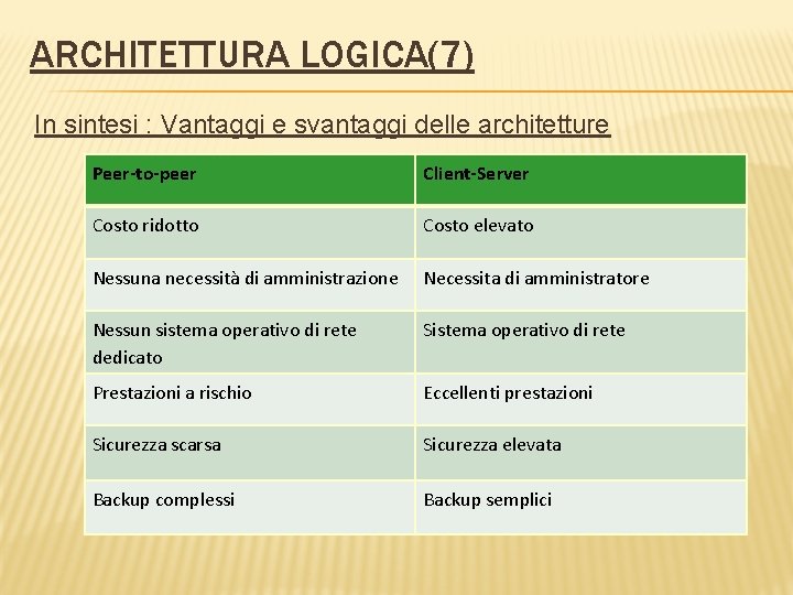 ARCHITETTURA LOGICA(7) In sintesi : Vantaggi e svantaggi delle architetture Peer-to-peer Client-Server Costo ridotto