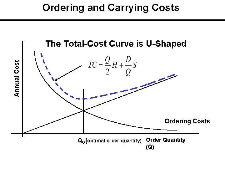 Ordering and Carrying Costs Annual Cost The Total-Cost Curve is U-Shaped Ordering Costs QO