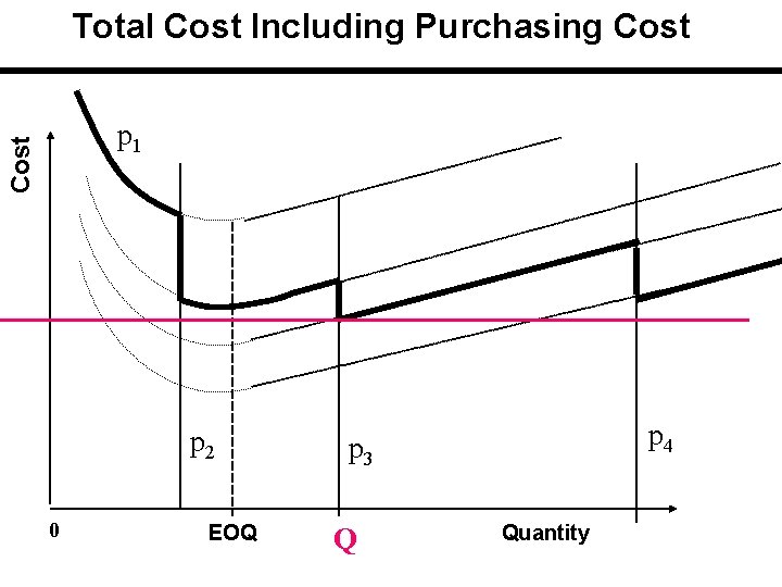 Total Cost Including Purchasing Cost p 1 p 2 0 EOQ p 4 p