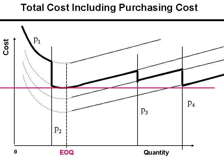 Total Cost Including Purchasing Cost p 1 p 3 p 2 0 EOQ Quantity