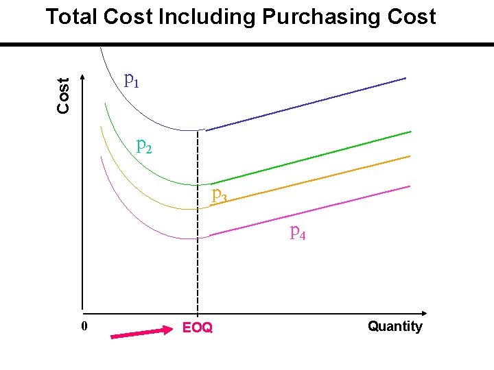 Total Cost Including Purchasing Cost p 1 p 2 p 3 p 4 0