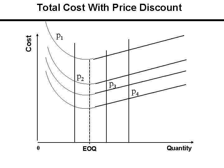 Total Cost With Price Discount Cost p 1 p 2 0 EOQ p 3