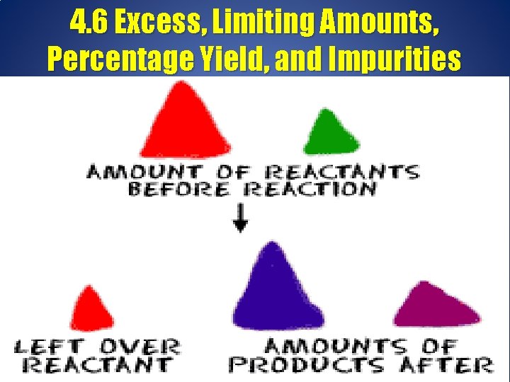 4. 6 Excess, Limiting Amounts, Percentage Yield, and Impurities 1 1 