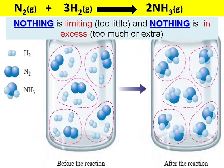 N 2(g) + 3 H 2(g) 2 NH 3(g) NOTHING is limiting (too little)