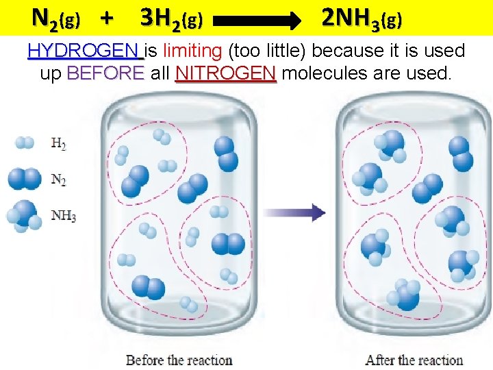 N 2(g) + 3 H 2(g) 2 NH 3(g) HYDROGEN is limiting (too little)