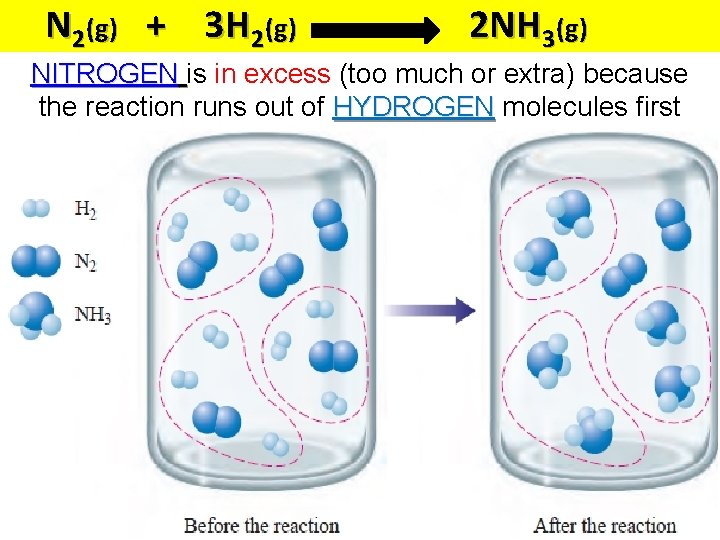 N 2(g) + 3 H 2(g) 2 NH 3(g) NITROGEN is in excess (too
