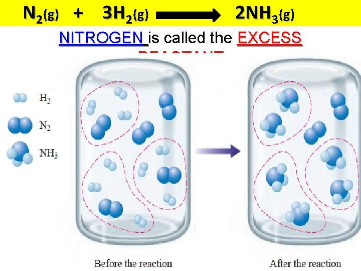N 2(g) + 3 H 2(g) 2 NH 3(g) NITROGEN is called the EXCESS