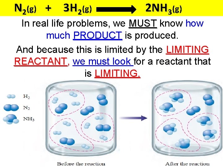N 2(g) + 3 H 2(g) 2 NH 3(g) In real life problems, we