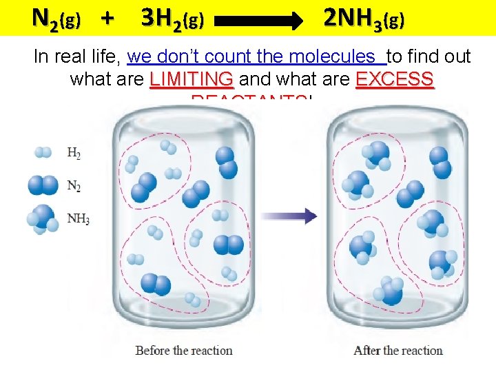 N 2(g) + 3 H 2(g) 2 NH 3(g) In real life, we don’t