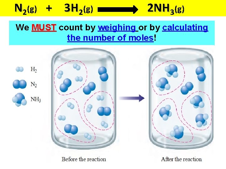 N 2(g) + 3 H 2(g) 2 NH 3(g) We MUST count by weighing