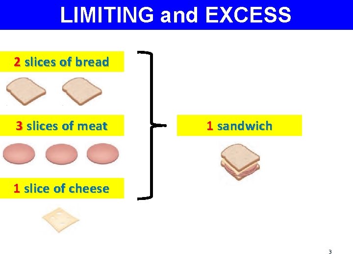 LIMITING and EXCESS REACTANTS 2 slices of bread 3 slices of meat 1 sandwich