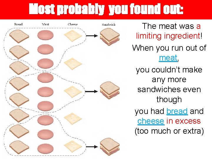 Most probably you found out: The meat was a limiting ingredient! When you run