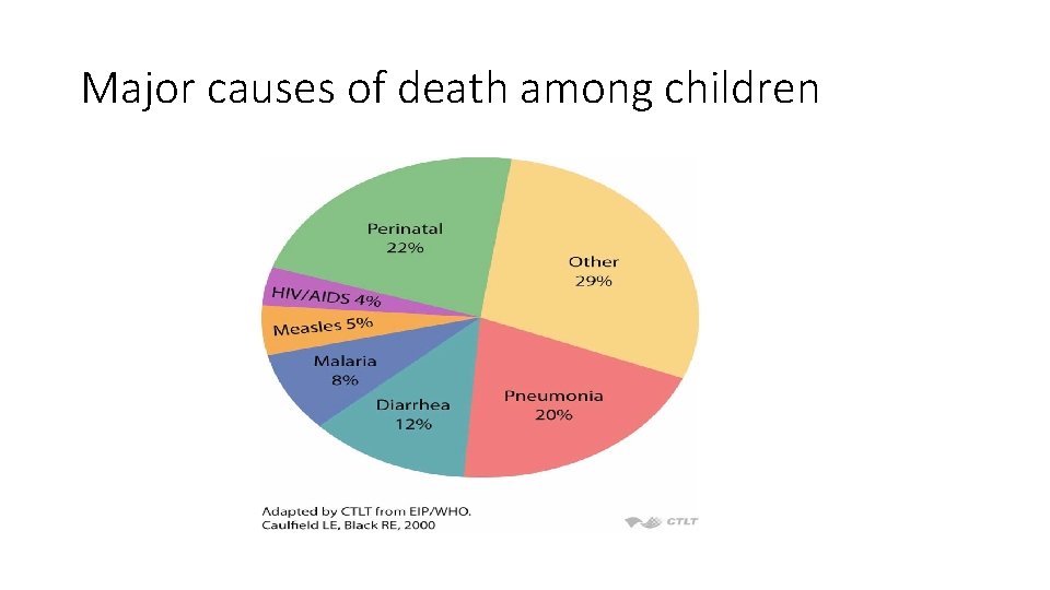 Major causes of death among children 