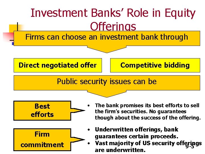 Investment Banks’ Role in Equity Offerings Firms can choose an investment bank through Direct Investment Banks’ Role in Equity Offerings Firms can choose an investment bank through Direct