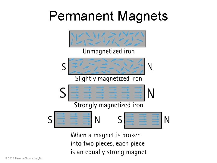 Permanent Magnets © 2010 Pearson Education, Inc. 