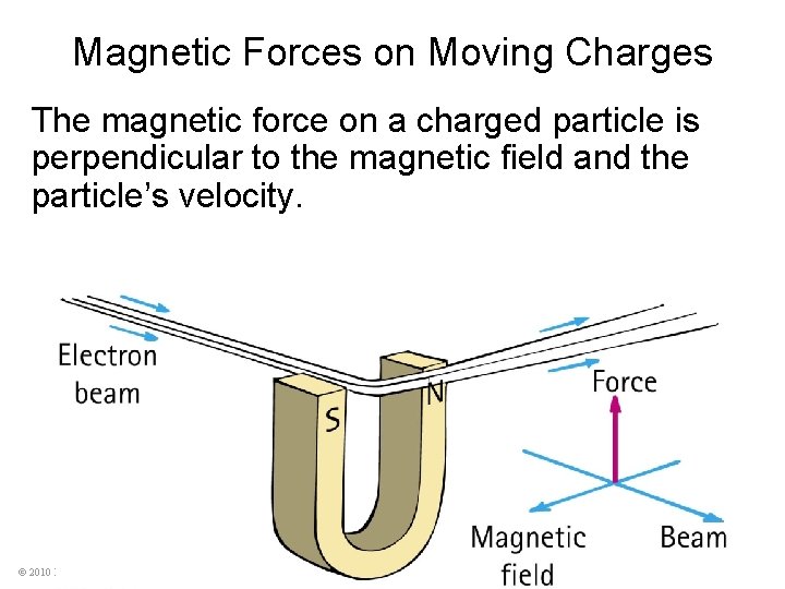 Magnetic Forces on Moving Charges The magnetic force on a charged particle is perpendicular