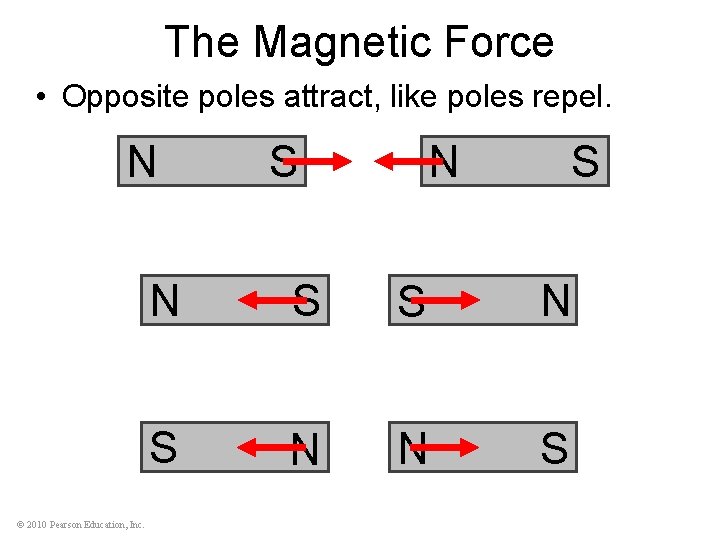 The Magnetic Force • Opposite poles attract, like poles repel. N © 2010 Pearson