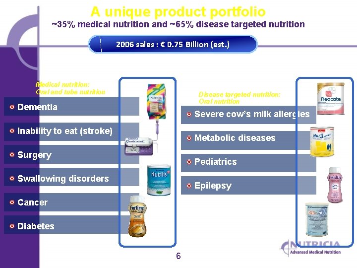 A unique product portfolio ~35% medical nutrition and ~65% disease targeted nutrition 2006 sales