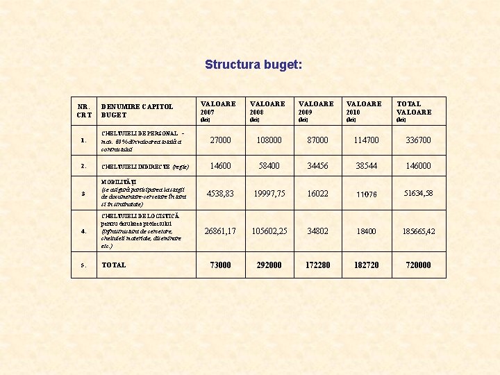 Structura buget: NR. CRT 1. 2. DENUMIRE CAPITOL BUGET CHELTUIELI DE PERSONAL - VALOARE