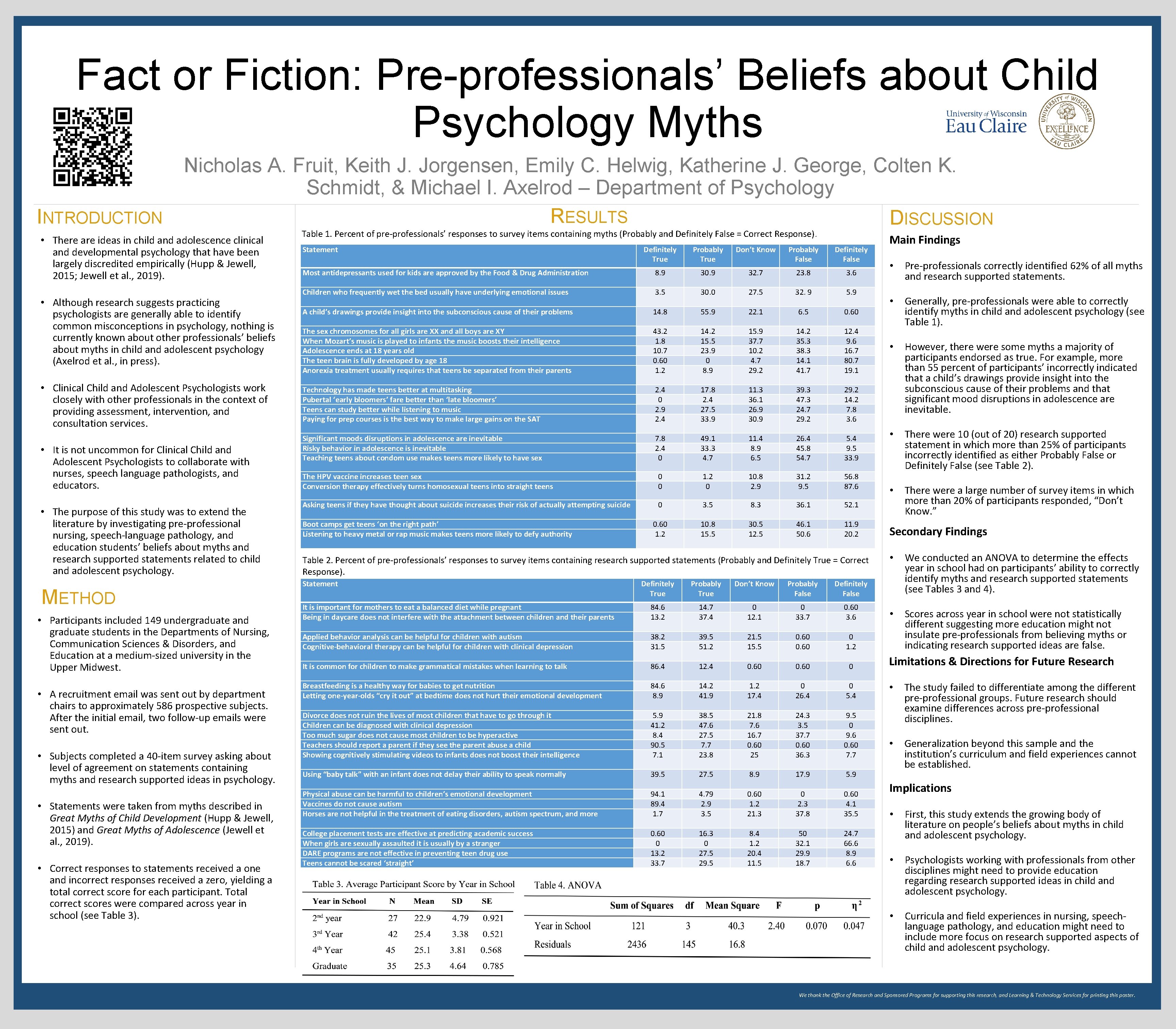 Fact or Fiction: Pre-professionals’ Beliefs about Child Psychology Myths INTRODUCTION Nicholas A. Fruit, Keith