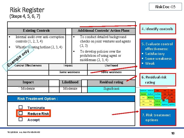 Risk. Doc-05 Risk Register (Steps 4, 5, 6, 7) Existing Controls Internal audit over Risk. Doc-05 Risk Register (Steps 4, 5, 6, 7) Existing Controls Internal audit over