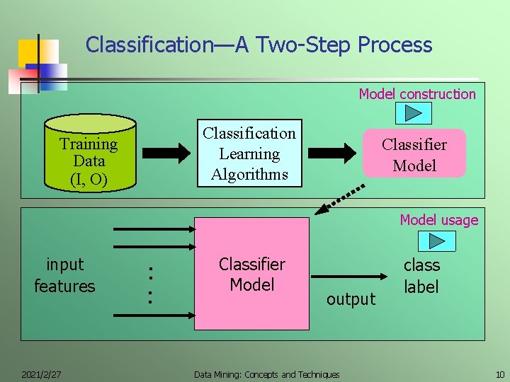 Classification—A Two-Step Process Model construction Classification Learning Algorithms Training Data (I, O) Classifier Model