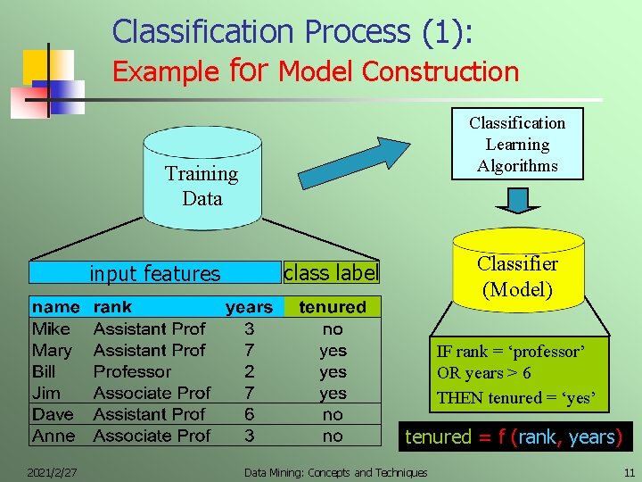 Classification Process (1): Example for Model Construction Classification Learning Algorithms Training Data input features