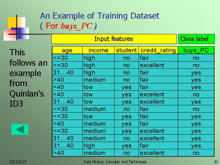 An Example of Training Dataset ( For buys_PC ) Input features Class label This