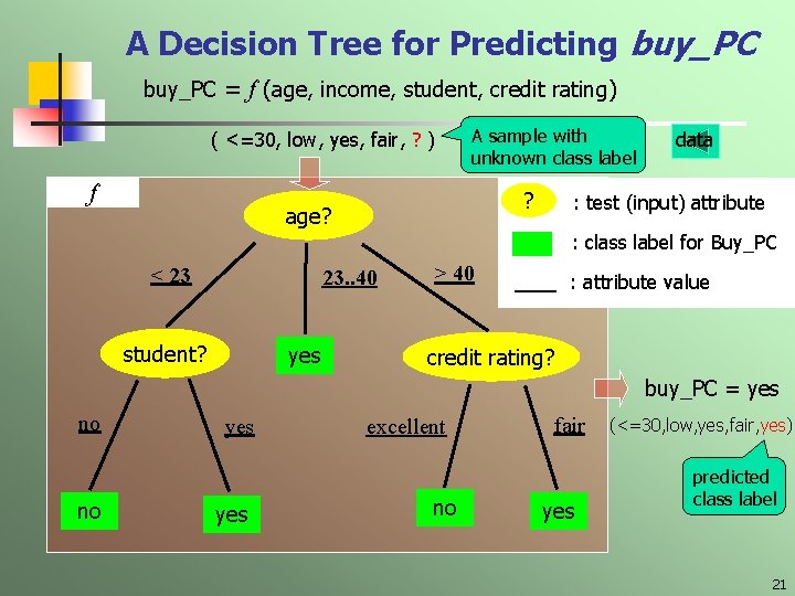A Decision Tree for Predicting buy_PC = f (age, income, student, credit rating) (