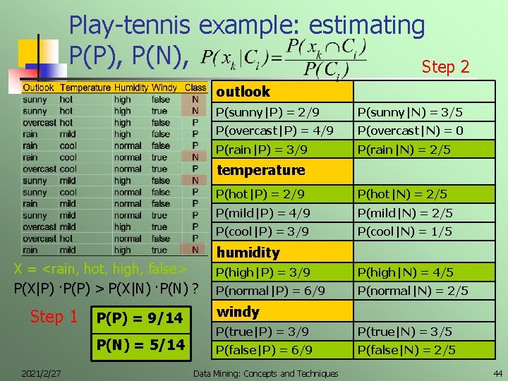 Play-tennis example: estimating P(P), P(N), Step 2 outlook P(sunny|P) = 2/9 P(sunny|N) = 3/5