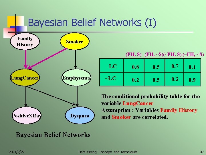 Bayesian Belief Networks (I) Family History Smoker (FH, S) (FH, ~S)(~FH, S) (~FH, ~S)