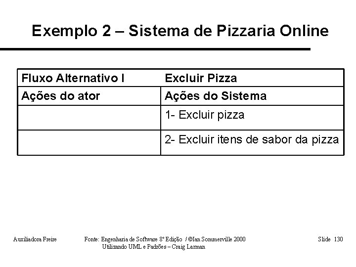 Exemplo 2 – Sistema de Pizzaria Online Fluxo Alternativo I Excluir Pizza Ações do