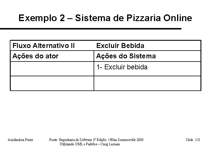 Exemplo 2 – Sistema de Pizzaria Online Fluxo Alternativo II Excluir Bebida Ações do