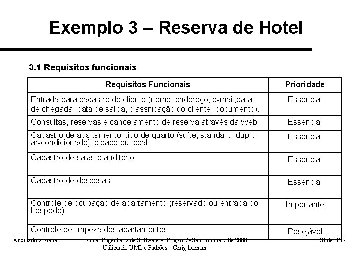 Exemplo 3 – Reserva de Hotel 3. 1 Requisitos funcionais Requisitos Funcionais Prioridade Entrada