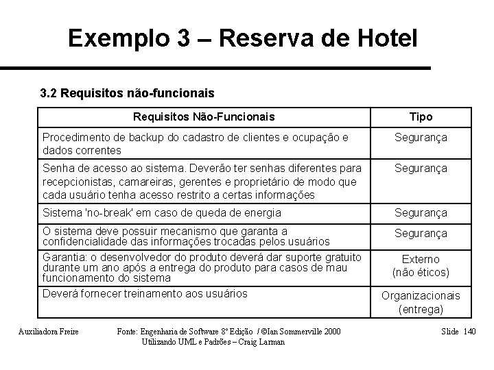 Exemplo 3 – Reserva de Hotel 3. 2 Requisitos não-funcionais Requisitos Não-Funcionais Tipo Procedimento