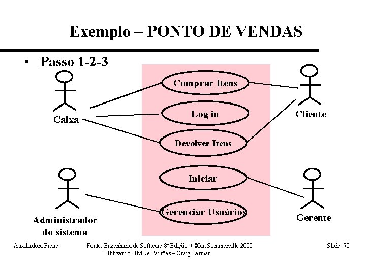 Exemplo – PONTO DE VENDAS • Passo 1 -2 -3 Comprar Itens Caixa Log
