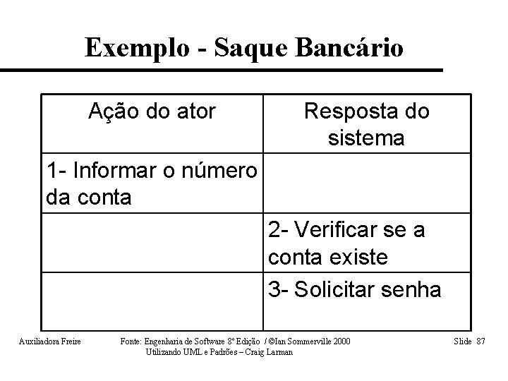 Exemplo - Saque Bancário Ação do ator Resposta do sistema 1 - Informar o