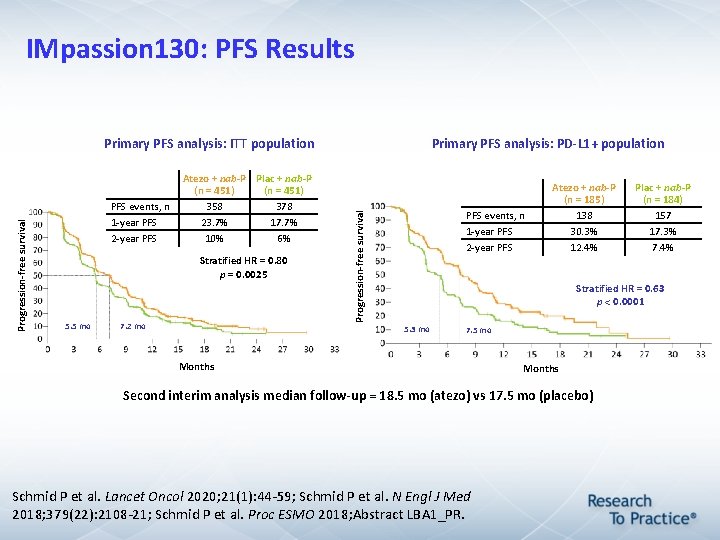 IMpassion 130: PFS Results PFS events, n 1 -year PFS 2 -year PFS Atezo IMpassion 130: PFS Results PFS events, n 1 -year PFS 2 -year PFS Atezo