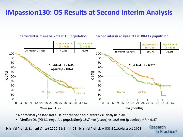 IMpassion 130: OS Results at Second Interim Analysis Second interim analysis of OS: ITT IMpassion 130: OS Results at Second Interim Analysis Second interim analysis of OS: ITT
