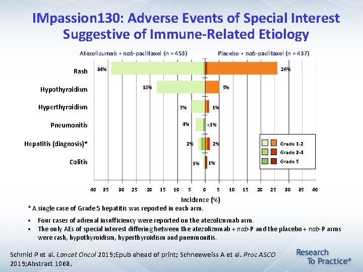IMpassion 130: Adverse Events of Special Interest Suggestive of Immune-Related Etiology Atezolizumab + nab-paclitaxel IMpassion 130: Adverse Events of Special Interest Suggestive of Immune-Related Etiology Atezolizumab + nab-paclitaxel