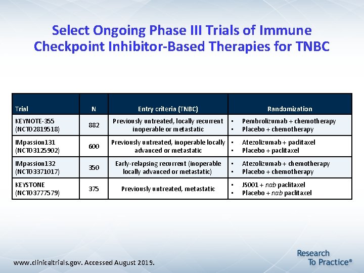 Select Ongoing Phase III Trials of Immune Checkpoint Inhibitor-Based Therapies for TNBC Trial N Select Ongoing Phase III Trials of Immune Checkpoint Inhibitor-Based Therapies for TNBC Trial N