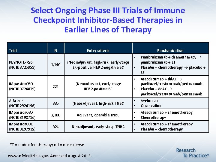 Select Ongoing Phase III Trials of Immune Checkpoint Inhibitor-Based Therapies in Earlier Lines of Select Ongoing Phase III Trials of Immune Checkpoint Inhibitor-Based Therapies in Earlier Lines of